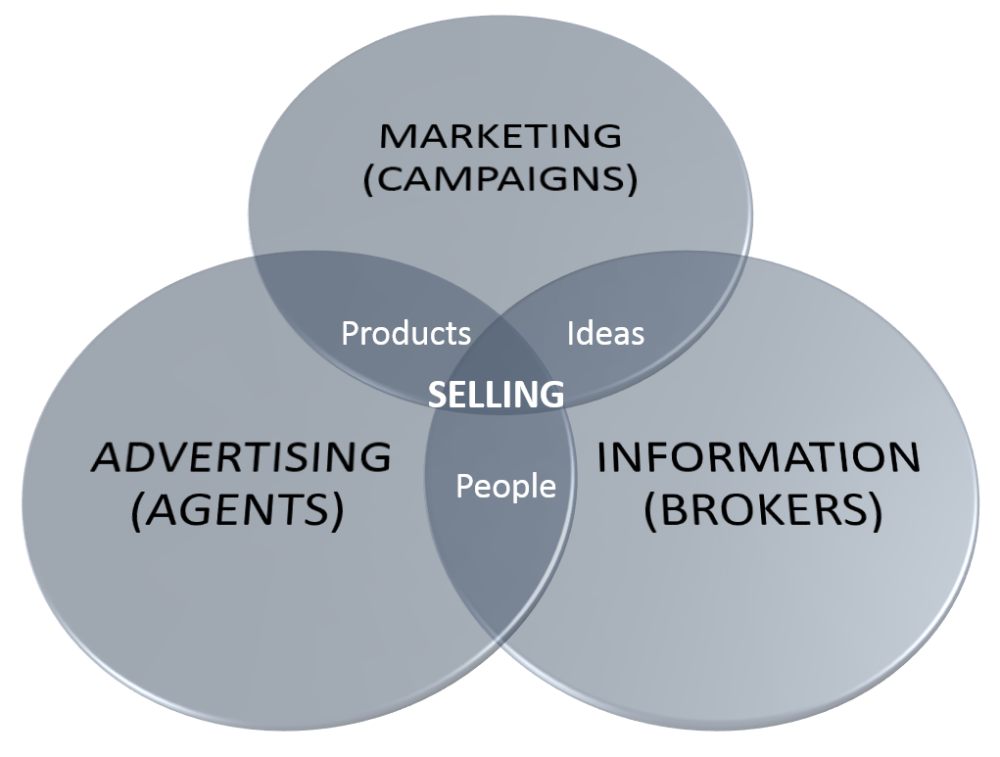 VENN-Diagram-Selling-Propaganda.png